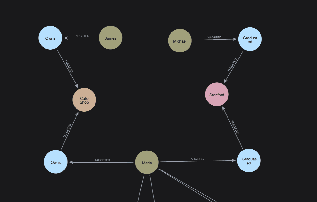 Direct synergy paths through shared Owns and Graduated hubs